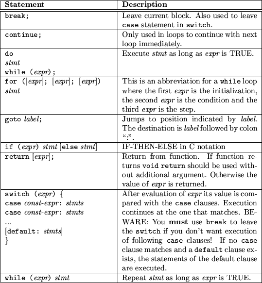 \begin{tabular}
{\vert p{0.4\textwidth}\vert p{0.5\textwidth}\vert} \hline
{\bf ...
 ...stmt} & Repeat {\em stmt} as long as {\em
expr} is TRUE. \\  \hline\end{tabular}