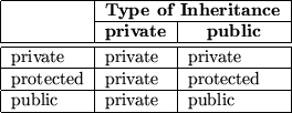 \begin{tabular}
{\vert l\vert l\vert l\vert} \hline
 & \multicolumn{2}{\vert c\v...
 ...rivate & protected \\  \hline
 public & private & public \\  \hline\end{tabular}