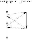 \begin{figure}
{\centerline{
\psfig {file=FIGS/procedure-call.eps,width=3cm}
}}\end{figure}