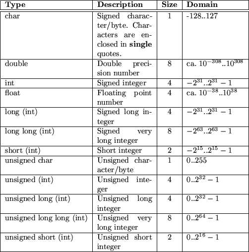 \begin{tabular}
{\vert l\vert p{0.199\textwidth}\vert c\vert l\vert} \hline
{\bf...
 ...
 Unsigned short integer & 
 2 & 
 0..$2^{16} - 1$\space \\  \hline\end{tabular}